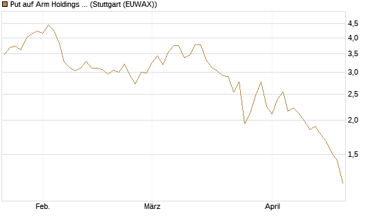 Put auf Arm Holdings plc. [ADR] [Morgan Stanley & Co. Int. plc] Chart