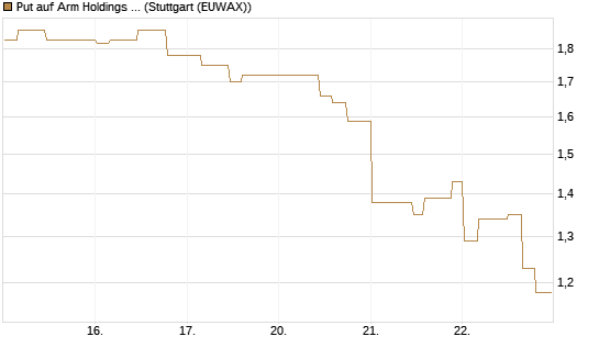 Put auf Arm Holdings plc. [ADR] [Morgan Stanley & Co. Int. plc] Chart
