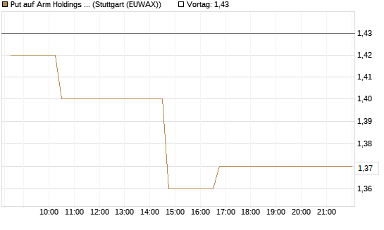 Put auf Arm Holdings plc. [ADR] [Morgan Stanley & Co. Int. plc] Chart