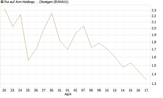 Put auf Arm Holdings plc. [ADR] [Morgan Stanley & Co. Int. plc] Chart