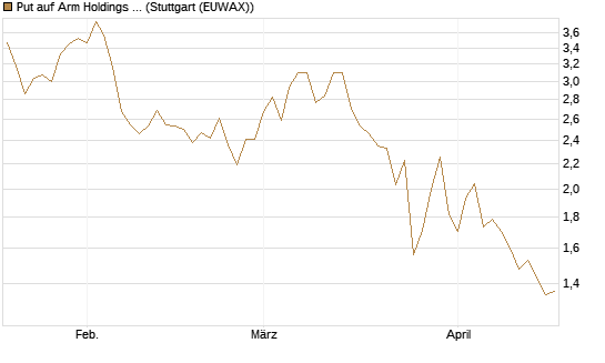 Put auf Arm Holdings plc. [ADR] [Morgan Stanley & Co. Int. plc] Chart