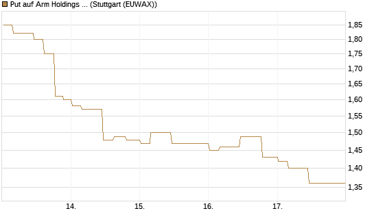 Put auf Arm Holdings plc. [ADR] [Morgan Stanley & Co. Int. plc] Chart