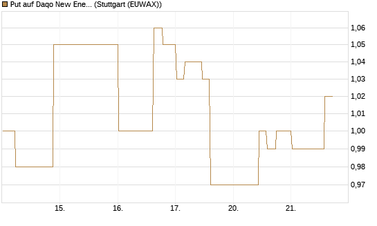 Put auf Daqo New Energy [Morgan Stanley & Co. Int. plc] Chart