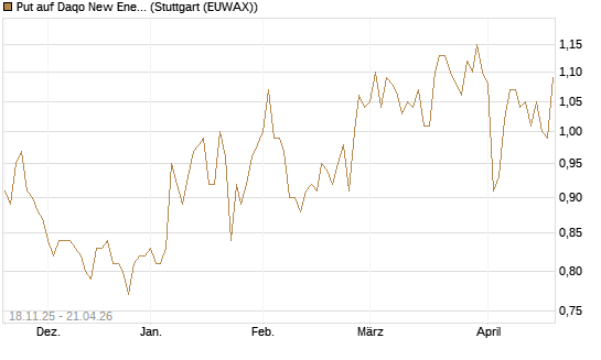Put auf Daqo New Energy [Morgan Stanley & Co. Int. plc] Chart