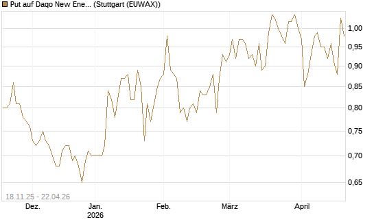 Put auf Daqo New Energy [Morgan Stanley & Co. Int. plc] Chart