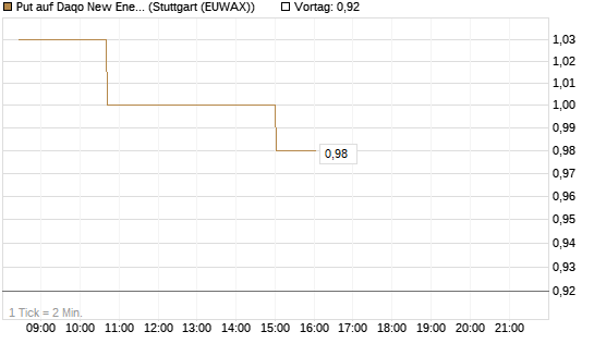 Put auf Daqo New Energy [Morgan Stanley & Co. Int. plc] Chart