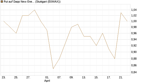 Put auf Daqo New Energy [Morgan Stanley & Co. Int. plc] Chart