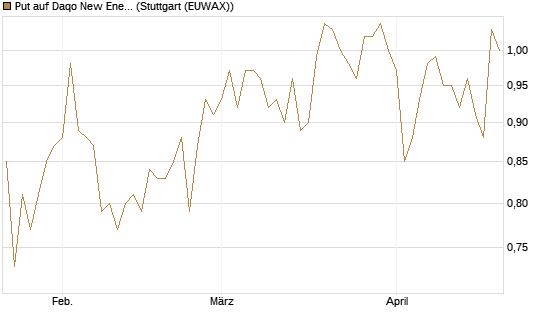 Put auf Daqo New Energy [Morgan Stanley & Co. Int. plc] Chart