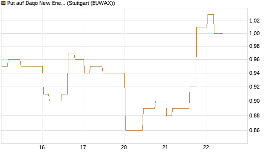 Put auf Daqo New Energy [Morgan Stanley & Co. Int. plc] Chart