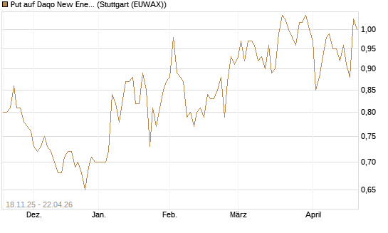 Put auf Daqo New Energy [Morgan Stanley & Co. Int. plc] Chart