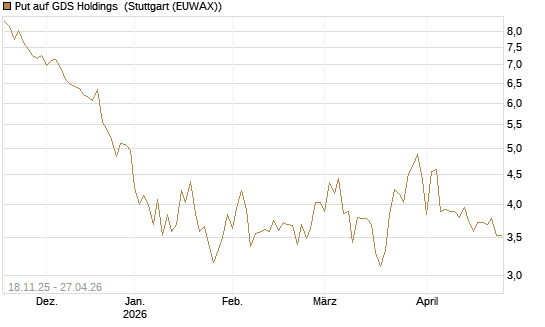 Put auf GDS Holdings [Morgan Stanley & Co. Int. plc] Chart