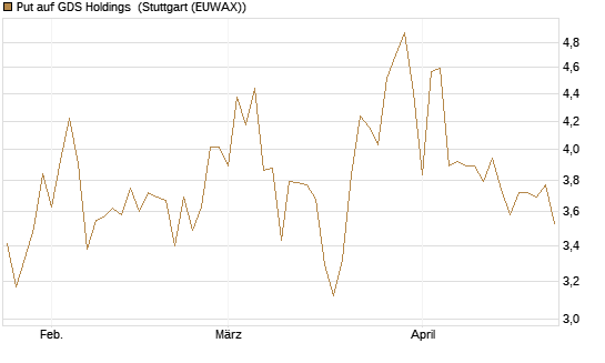 Put auf GDS Holdings [Morgan Stanley & Co. Int. plc] Chart