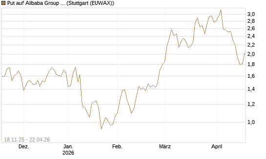 Put auf Alibaba Group ADR [Morgan Stanley & Co. Int. plc] Chart