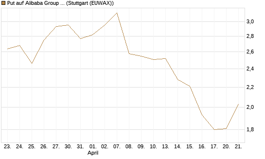 Put auf Alibaba Group ADR [Morgan Stanley & Co. Int. plc] Chart