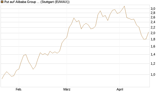 Put auf Alibaba Group ADR [Morgan Stanley & Co. Int. plc] Chart