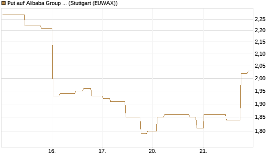 Put auf Alibaba Group ADR [Morgan Stanley & Co. Int. plc] Chart