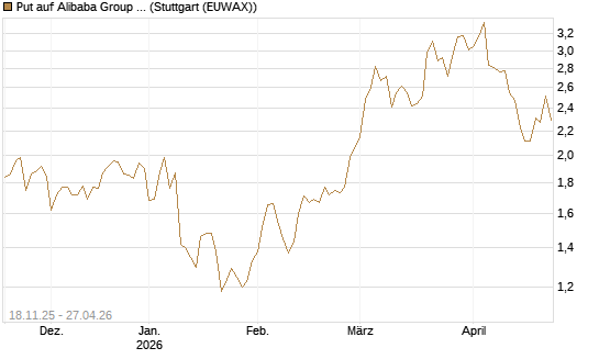 Put auf Alibaba Group ADR [Morgan Stanley & Co. Int. plc] Chart