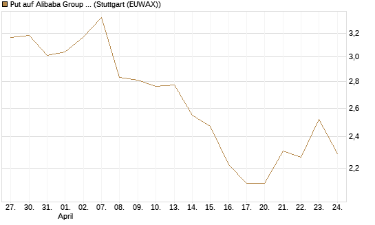 Put auf Alibaba Group ADR [Morgan Stanley & Co. Int. plc] Chart