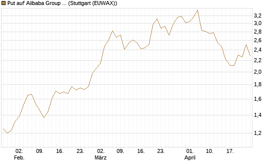 Put auf Alibaba Group ADR [Morgan Stanley & Co. Int. plc] Chart
