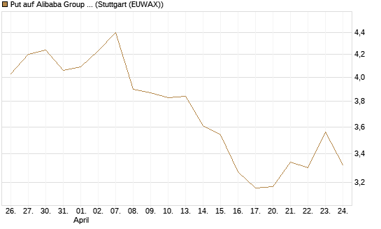 Put auf Alibaba Group ADR [Morgan Stanley & Co. Int. plc] Chart