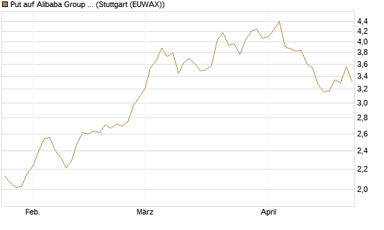 Put auf Alibaba Group ADR [Morgan Stanley & Co. Int. plc] Chart