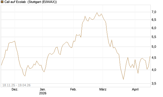Call auf Ecolab [Morgan Stanley & Co. Int. plc] Chart