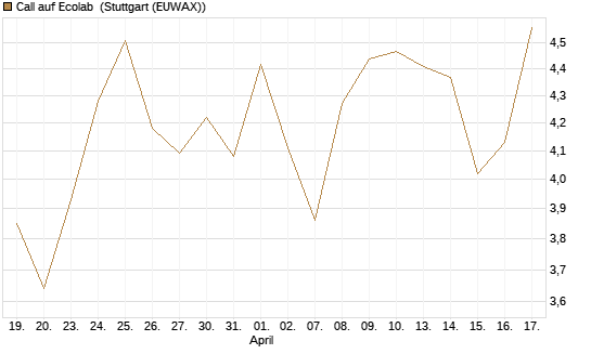 Call auf Ecolab [Morgan Stanley & Co. Int. plc] Chart
