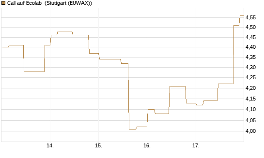 Call auf Ecolab [Morgan Stanley & Co. Int. plc] Chart