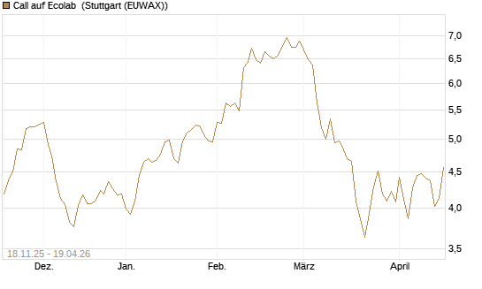 Call auf Ecolab [Morgan Stanley & Co. Int. plc] Chart
