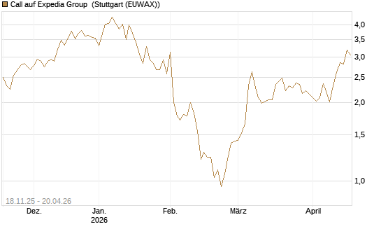 Call auf Expedia Group [Morgan Stanley & Co. Int. plc] Chart
