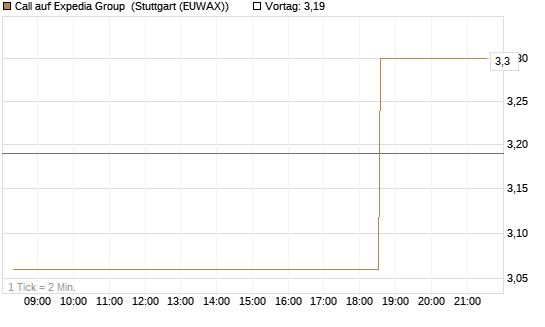 Call auf Expedia Group [Morgan Stanley & Co. Int. plc] Chart