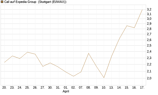 Call auf Expedia Group [Morgan Stanley & Co. Int. plc] Chart