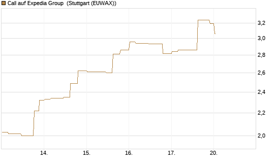 Call auf Expedia Group [Morgan Stanley & Co. Int. plc] Chart