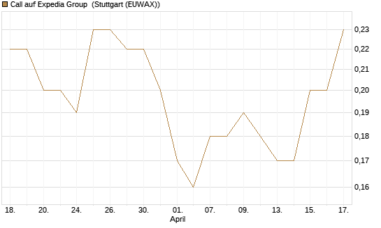 Call auf Expedia Group [Morgan Stanley & Co. Int. plc] Chart