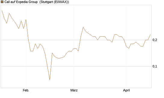 Call auf Expedia Group [Morgan Stanley & Co. Int. plc] Chart