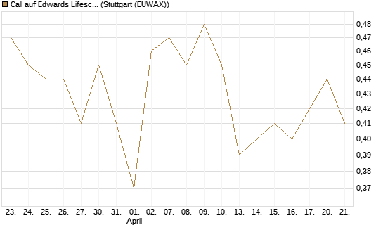 Call auf Edwards Lifesciences Corp [Morgan Stanley & Co. Int. plc] Chart