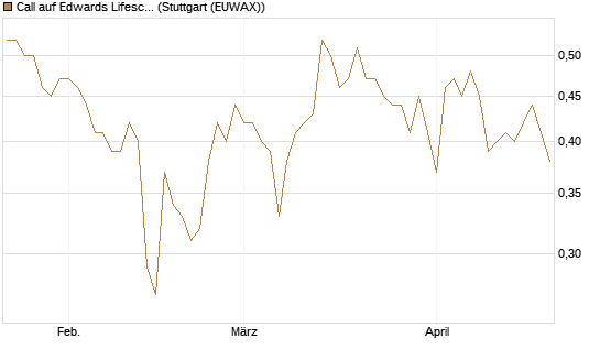 Call auf Edwards Lifesciences Corp [Morgan Stanley & Co. Int. plc] Chart