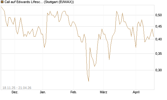 Call auf Edwards Lifesciences Corp [Morgan Stanley & Co. Int. plc] Chart