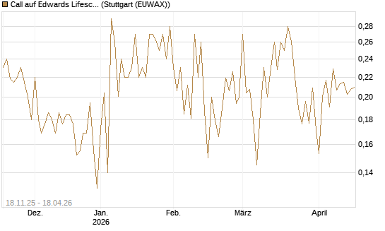 Call auf Edwards Lifesciences Corp [Morgan Stanley & Co. Int. plc] Chart