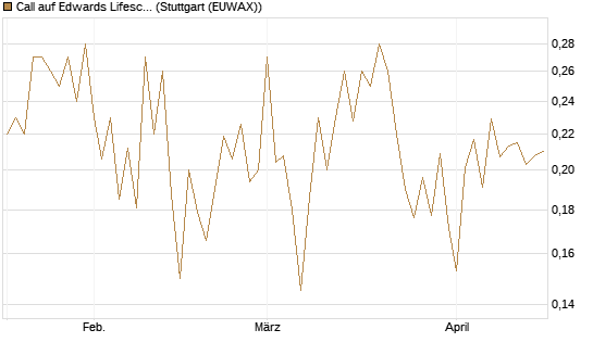 Call auf Edwards Lifesciences Corp [Morgan Stanley & Co. Int. plc] Chart