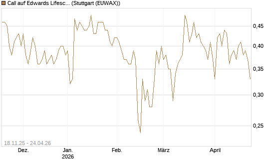 Call auf Edwards Lifesciences Corp [Morgan Stanley & Co. Int. plc] Chart