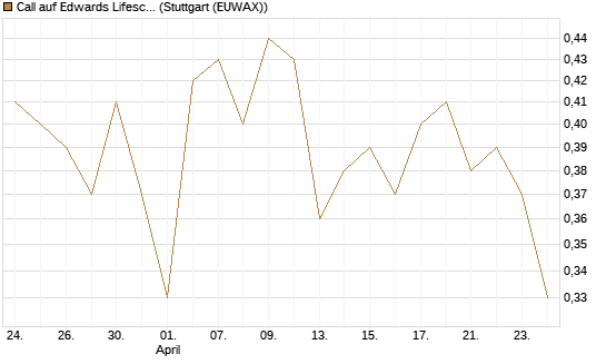 Call auf Edwards Lifesciences Corp [Morgan Stanley & Co. Int. plc] Chart