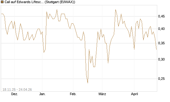 Call auf Edwards Lifesciences Corp [Morgan Stanley & Co. Int. plc] Chart