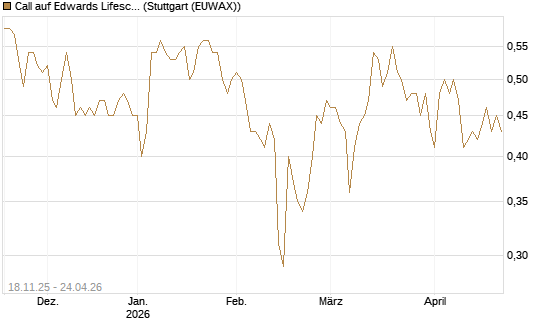 Call auf Edwards Lifesciences Corp [Morgan Stanley & Co. Int. plc] Chart