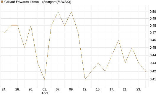 Call auf Edwards Lifesciences Corp [Morgan Stanley & Co. Int. plc] Chart