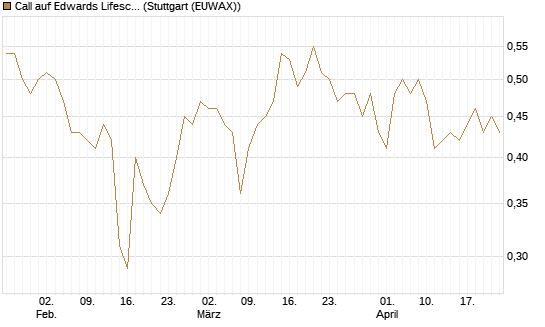 Call auf Edwards Lifesciences Corp [Morgan Stanley & Co. Int. plc] Chart