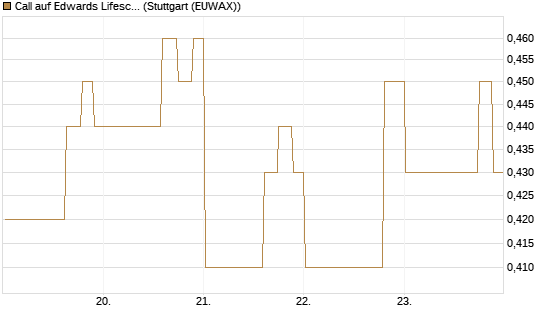 Call auf Edwards Lifesciences Corp [Morgan Stanley & Co. Int. plc] Chart