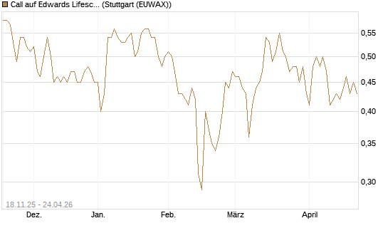 Call auf Edwards Lifesciences Corp [Morgan Stanley & Co. Int. plc] Chart