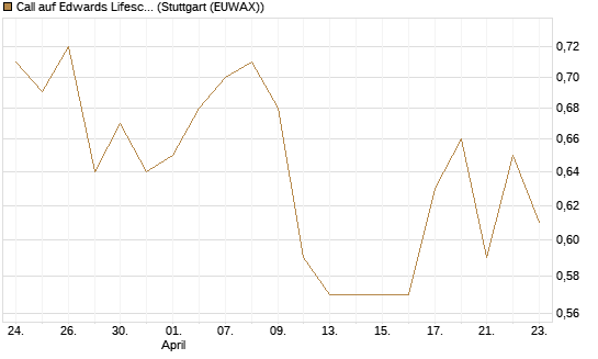 Call auf Edwards Lifesciences Corp [Morgan Stanley & Co. Int. plc] Chart