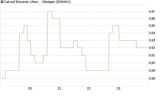 Call auf Edwards Lifesciences Corp [Morgan Stanley & Co. Int. plc] Chart